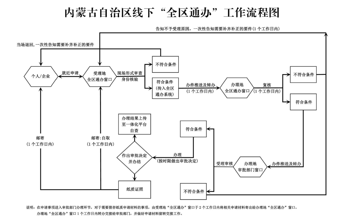 内蒙古流程图.png