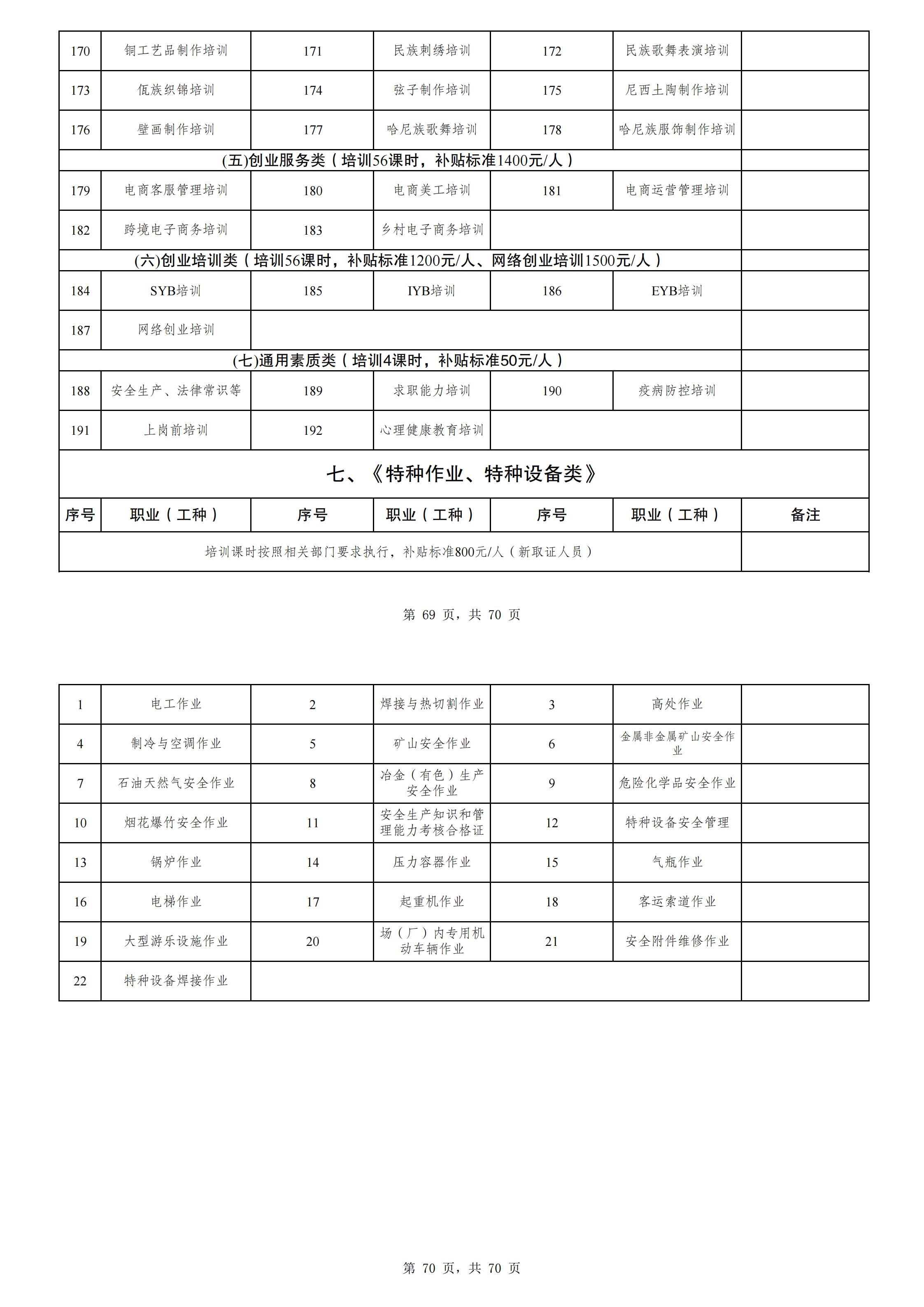 云南省人力资源和社会保障厅 云南省财政厅关于发布2023—2025年度职业培训补贴标准目录的通知（云人社通〔2023〕17号）_05.jpg