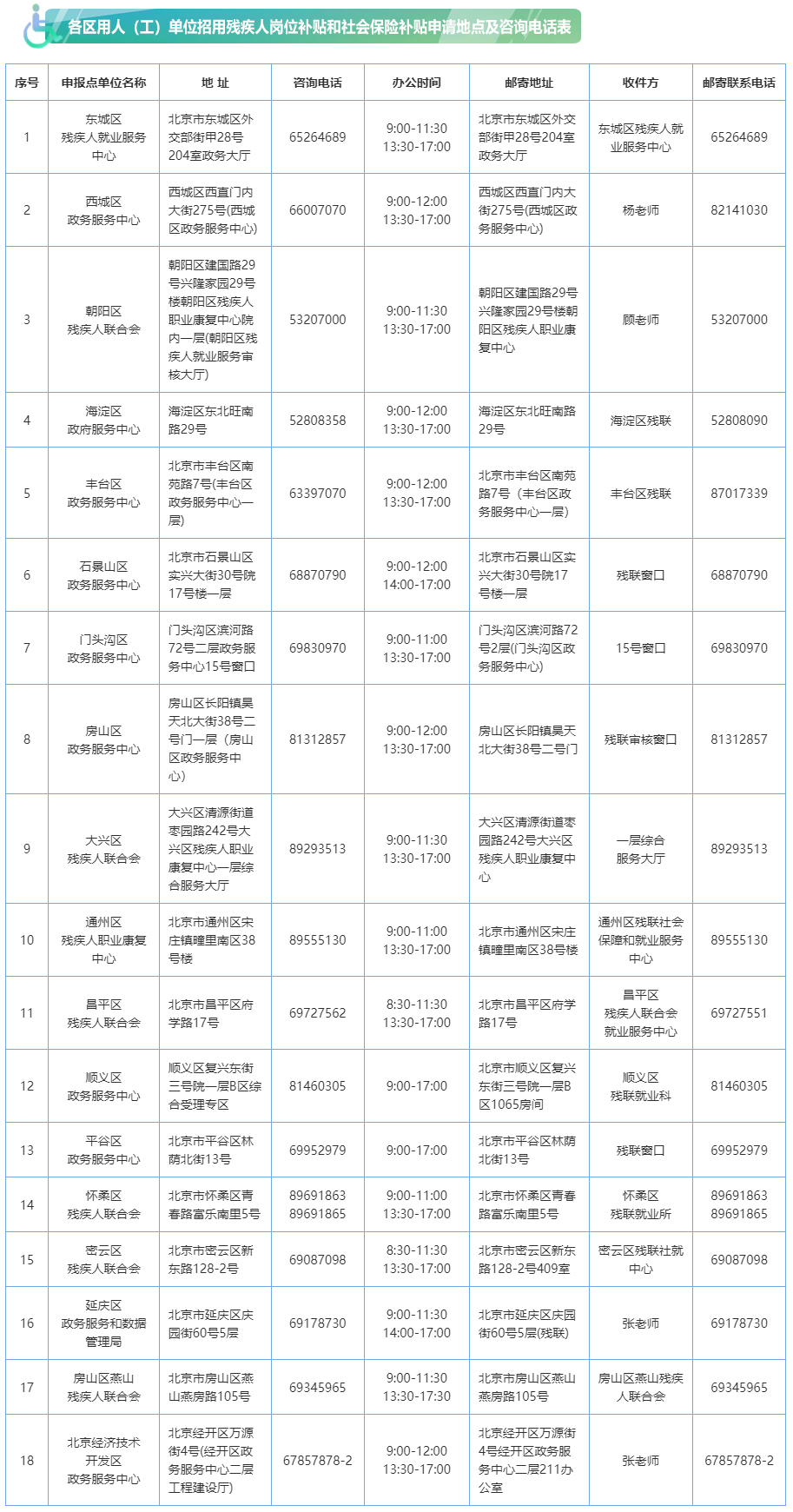 北京市用人(工)单位招用残疾人岗位补贴和社会保险补贴专题.png