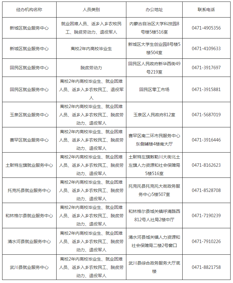 落实《关于促进人口集聚 推动人口高质量发展的实施意见》一次性创业补贴申领指南_ 呼和浩特市人力资源和社会保障局.png