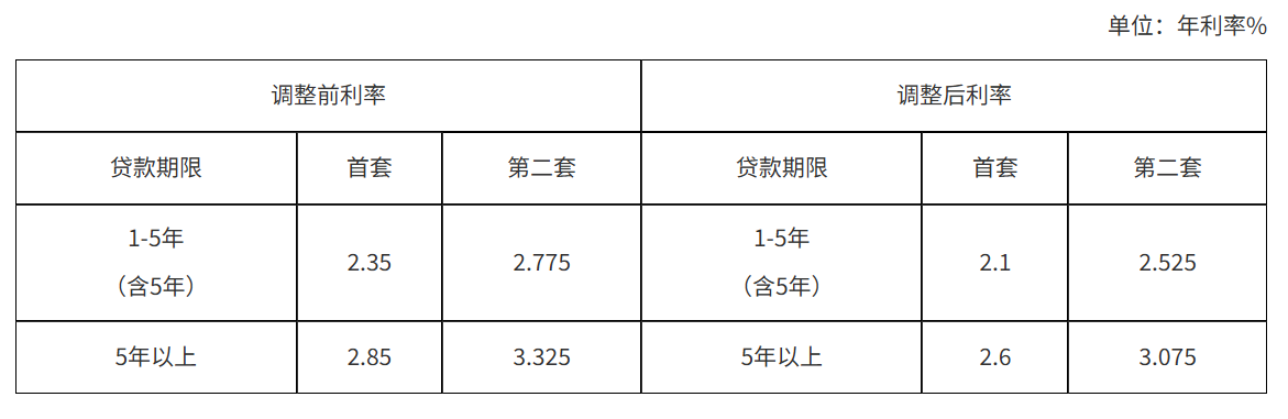 年利率表格.png