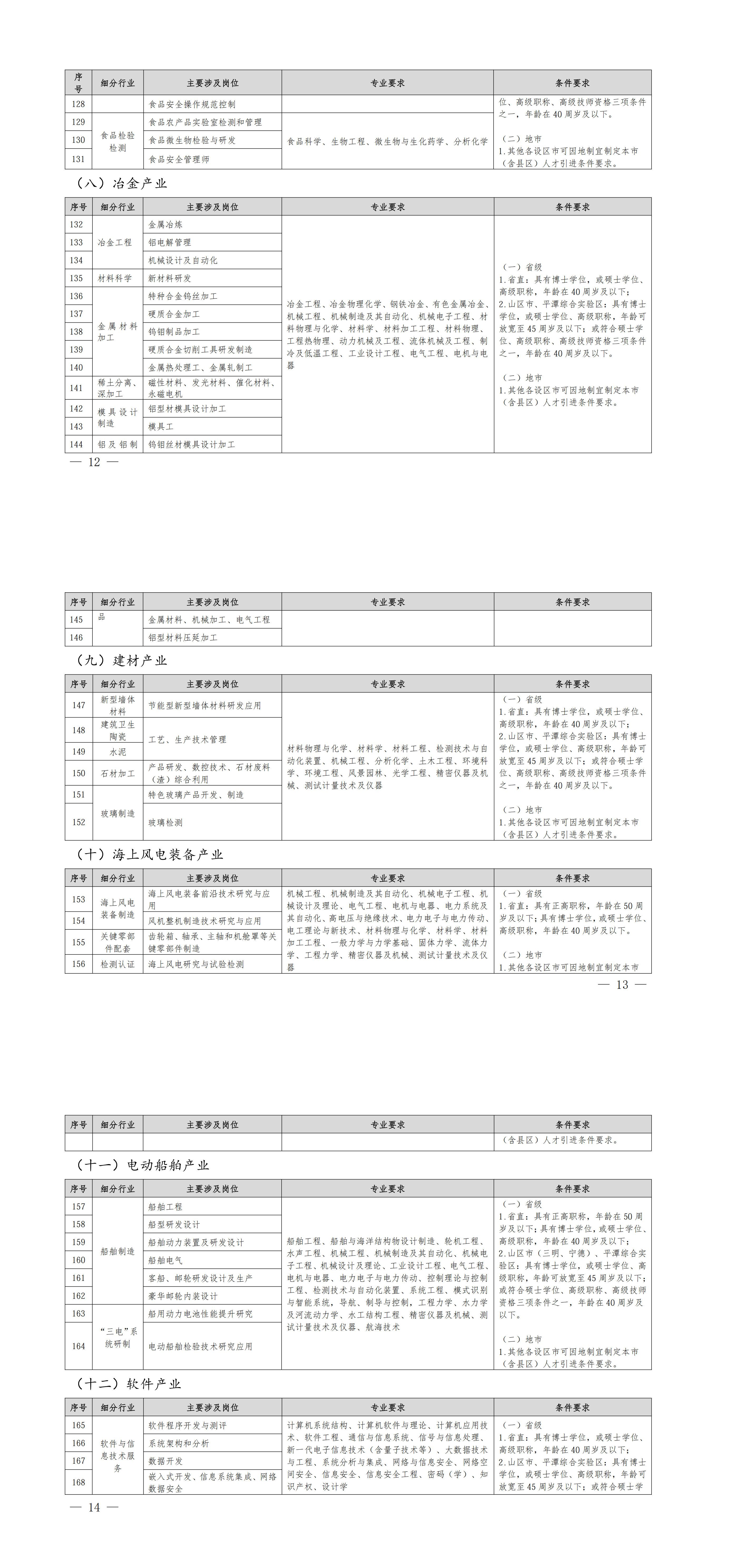 福建省人力资源和社会保障厅关于印发《福建省2026-2027年度紧缺急需人才引进指导目录》的通知_00（3）.png