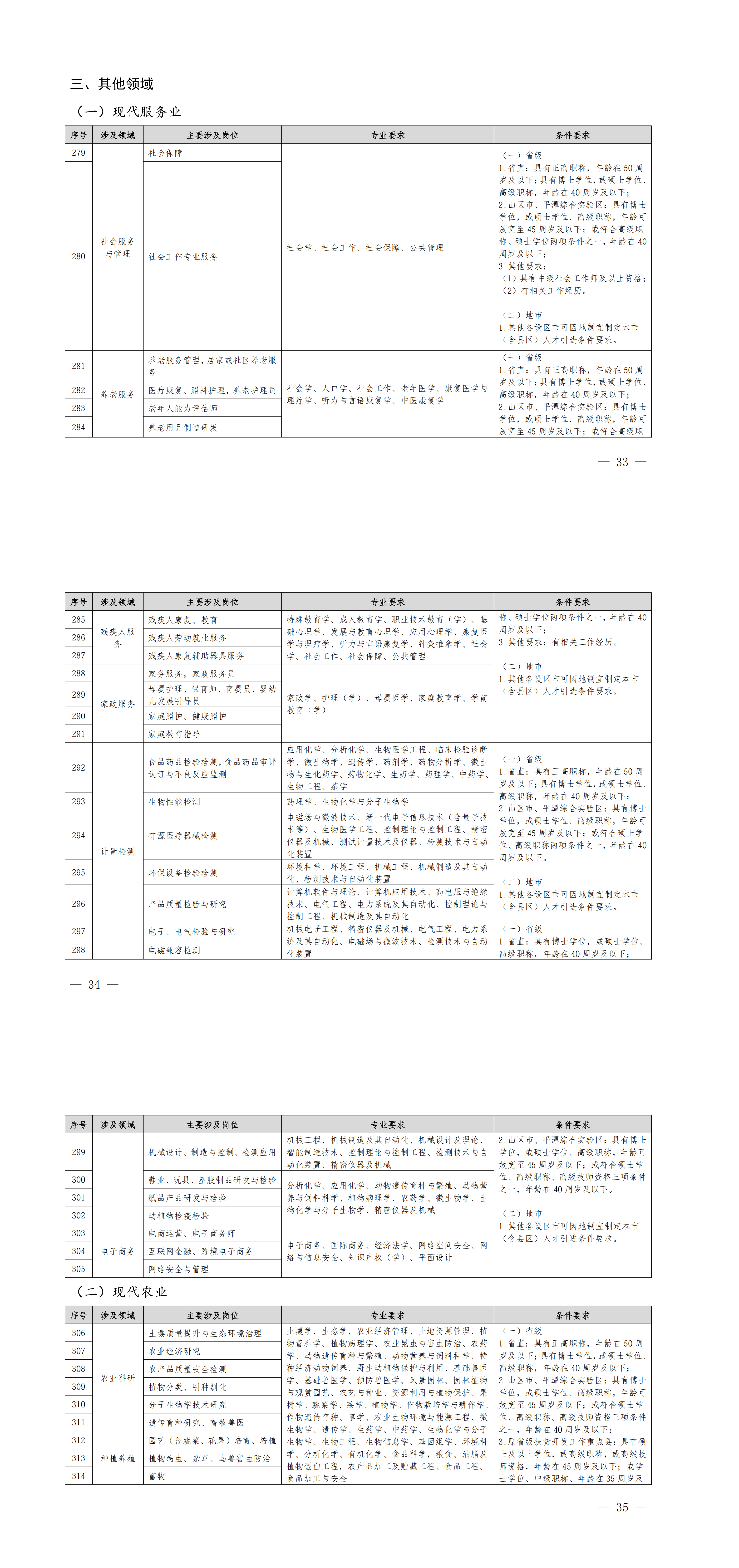 福建省人力资源和社会保障厅关于印发《福建省2026-2027年度紧缺急需人才引进指导目录》的通知_00（10）.png