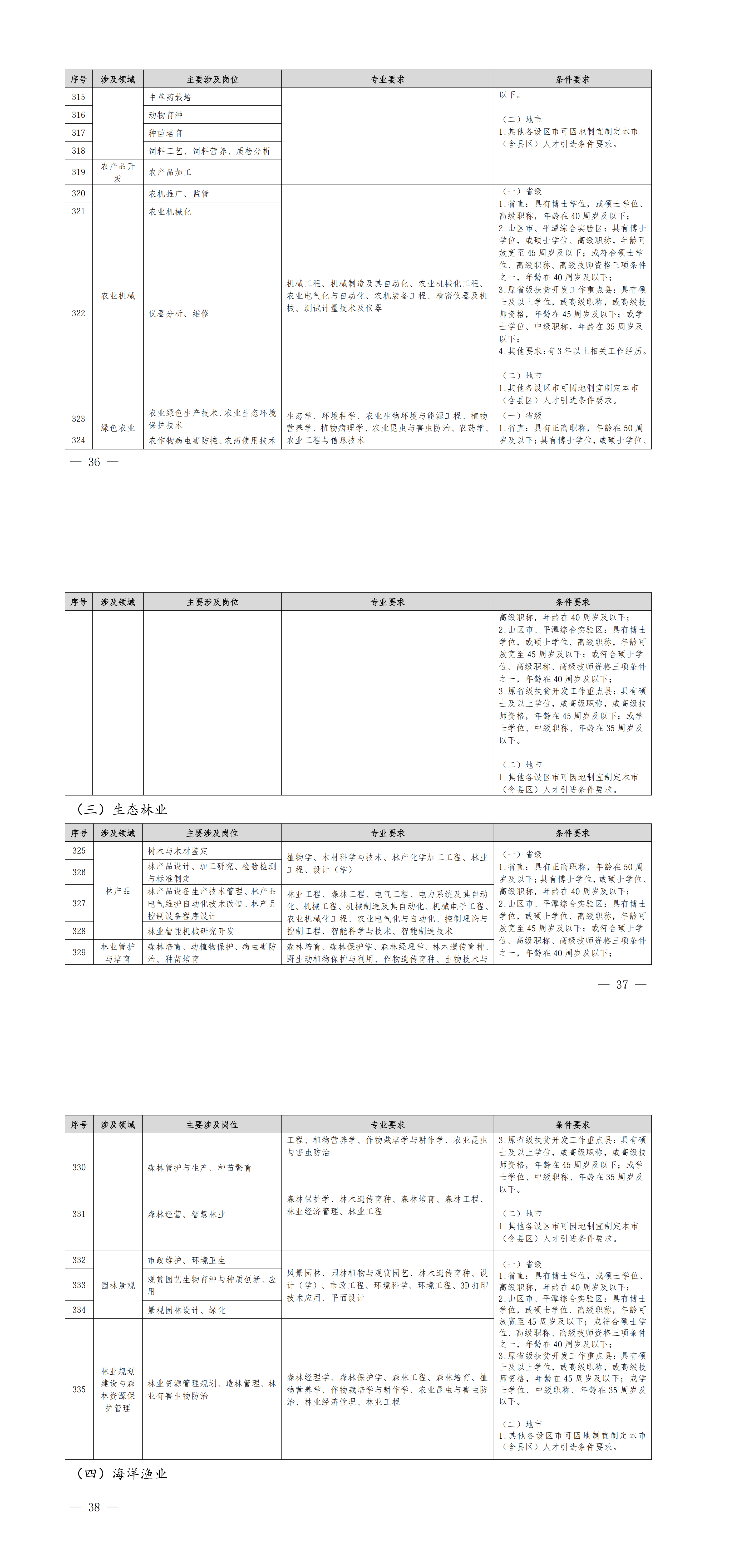 福建省人力资源和社会保障厅关于印发《福建省2026-2027年度紧缺急需人才引进指导目录》的通知_00（11）.png