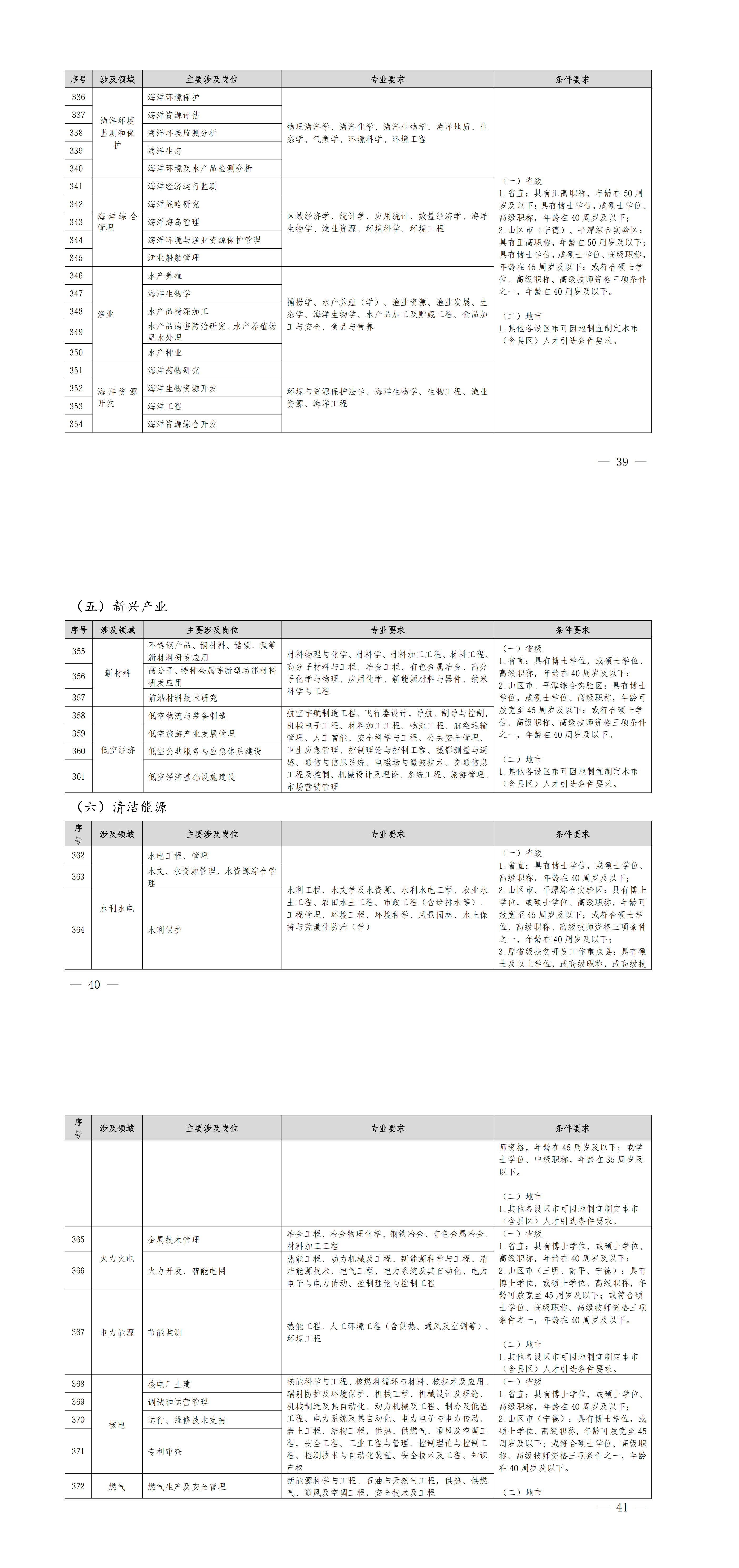 福建省人力资源和社会保障厅关于印发《福建省2026-2027年度紧缺急需人才引进指导目录》的通知_00（12）.png