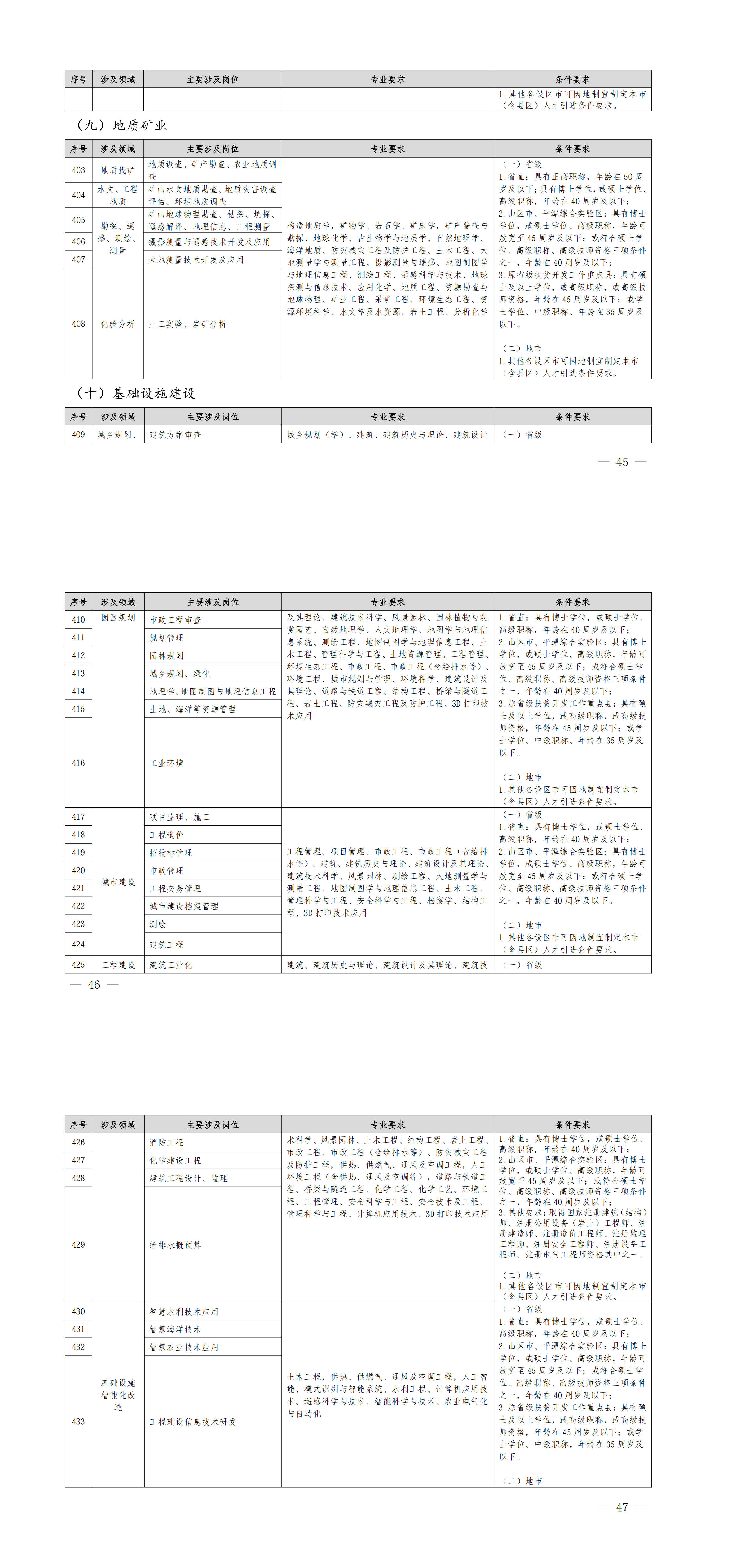 福建省人力资源和社会保障厅关于印发《福建省2026-2027年度紧缺急需人才引进指导目录》的通知_00（14）.png
