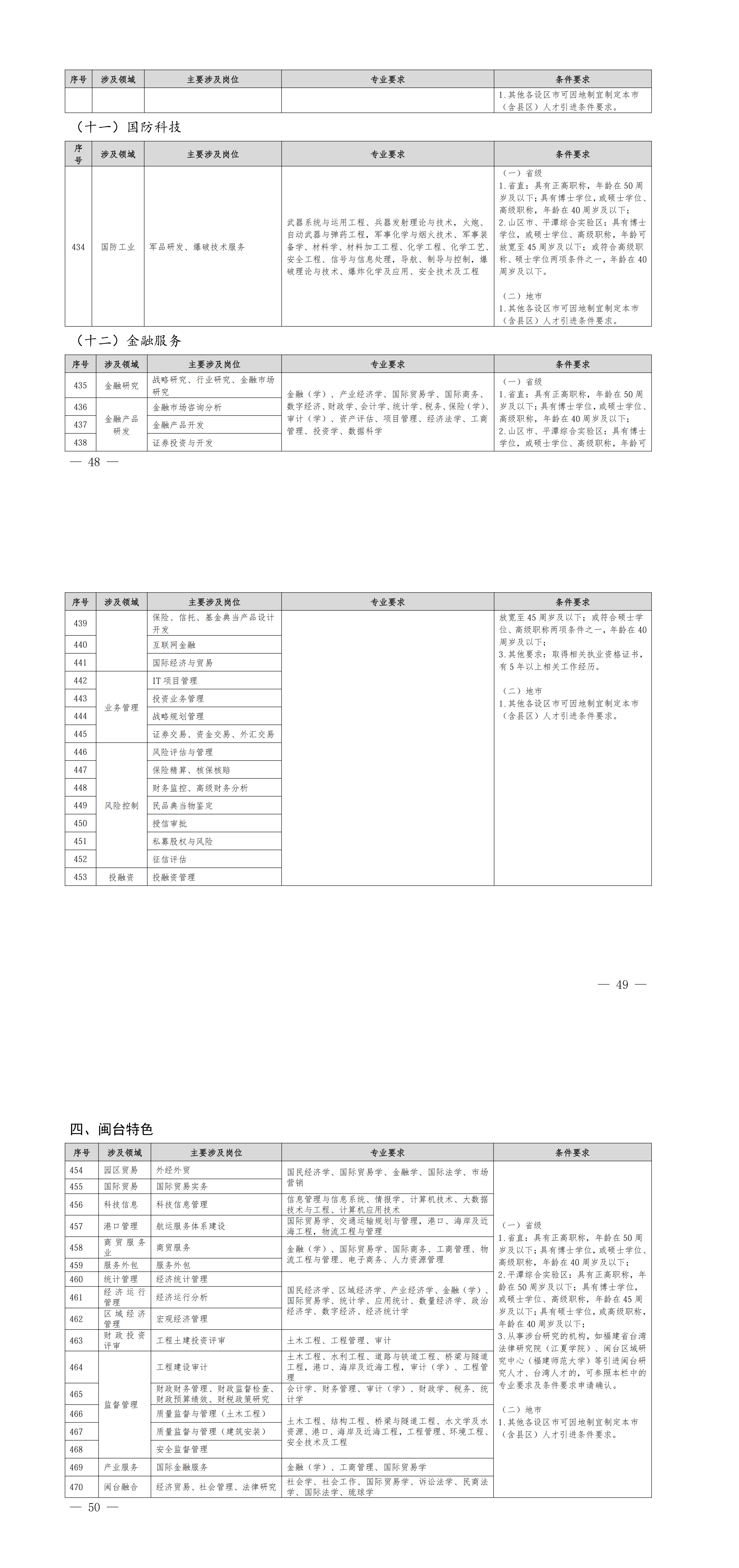 福建省人力资源和社会保障厅关于印发《福建省2026-2027年度紧缺急需人才引进指导目录》的通知_00（15）.png