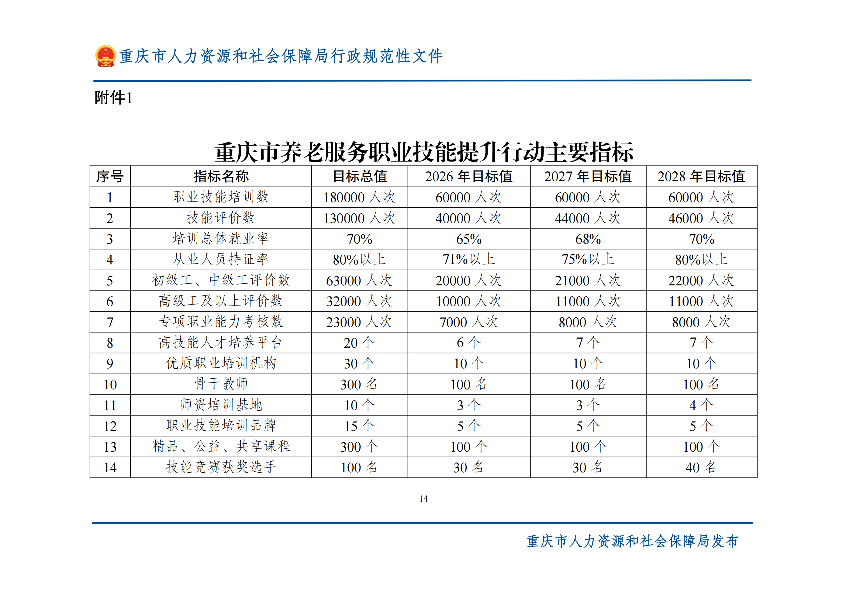 重庆市人力资源和社会保障局等16部门关于印发《重庆市养老服务职业技能提升行动实施方案》的通知_附件1.png
