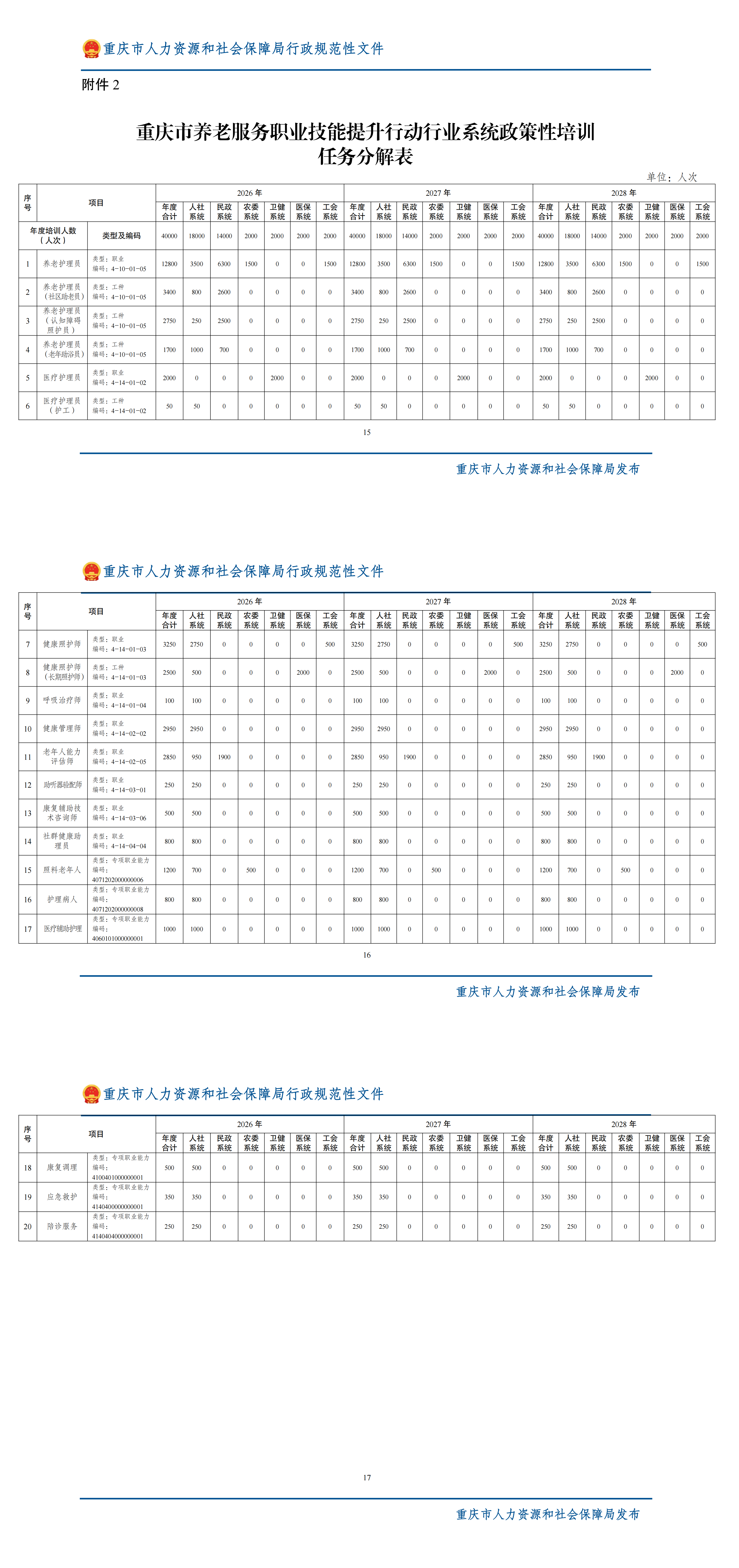 重庆市人力资源和社会保障局等16部门关于印发《重庆市养老服务职业技能提升行动实施方案》的通知_附件2.png