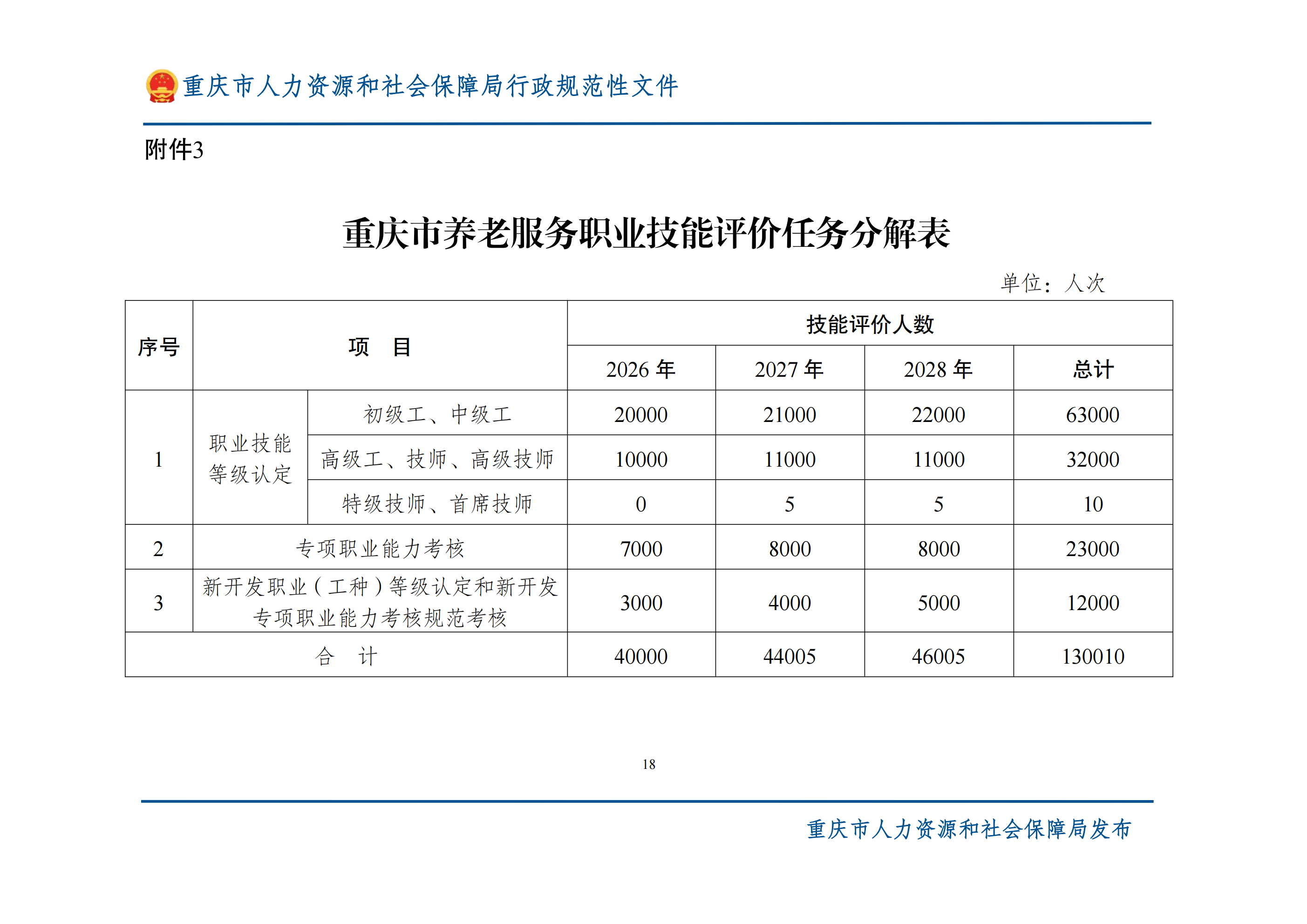 重庆市人力资源和社会保障局等16部门关于印发《重庆市养老服务职业技能提升行动实施方案》的通知_附件3.png